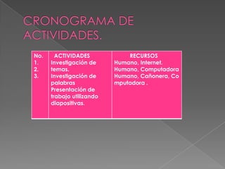 No.     ACTIVIDADES            RECURSOS
1.    Investigación de     Humano, Internet.
2.    temas.               Humano, Computadora
3.    Investigación de     Humano, Cañonera, Co
      palabras             mputadora .
      Presentación de
      trabajo utilizando
      diapositivas.
 