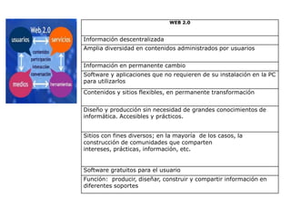 WEB 2.0
Información descentralizada
Amplia diversidad en contenidos administrados por usuarios
Información en permanente cambio
Software y aplicaciones que no requieren de su instalación en la PC
para utilizarlos
Contenidos y sitios flexibles, en permanente transformación
Diseño y producción sin necesidad de grandes conocimientos de
informática. Accesibles y prácticos.
Sitios con fines diversos; en la mayoría de los casos, la
construcción de comunidades que comparten
intereses, prácticas, información, etc.
Software gratuitos para el usuario
Función: producir, diseñar, construir y compartir información en
diferentes soportes
 