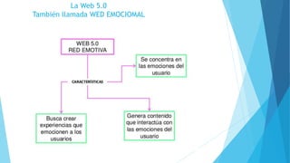 La Web 5.0
También llamada WED EMOCIOMAL
 