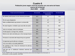Cuadro 6 Población joven según nivel de acuerdo con una serie de frases acerca de la Internet Abril 2009  n=400 Fuente: IDESPO-UNA. Encuesta Percepción de jóvenes acerca de las tecnologías de la información, la comunicación y la libre expresión. Abril 2009. Frases acerca de la Internet De acuerdo Ni de acuerdo/Ni en desacuerdo En desacuerdo Ha influido positivamente en mis relaciones personales 61.5 6.1 32.4 Me sirve para despejarme 52.8 4.7 42.5 Dada su utilidad habr í a que promover su desarrollo 45.8 4.5 9.8 Me siento inquieto e irritable si paso unos d í as sin usarla 12.3 1.4 86.3 Antes era un juego y ahora me sobrepasa 9.0 2.2 88.8 El ciberespacio es un lugar fr í o y distante 29.3 7.9 62.8 Deber í a estar m á s controlada para evitar mensajes basura 87.6 1.7 10.7 Permanezco conectado m á s tiempo del que me gustar í a 16.6 3.9 79.5 Es importante que los j ó venes se integren 40.6 12.1 47.3 Se ha convertido en un medio publicitario 92.7 1.1 6.2 Ha cambiado la vida y forma de relacionarse los j ó venes, no as í  los adultos 72.0 3.6 24.4 Est á  bien que se establezcan relaciones amorosas por Internet 15.8 12.1 72.1 