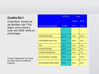 Cuadro No.1   Costa Rica: Acceso de las familias a las TICs, según zona urbana y rural, año 2006 -cifras en porcentajes-. Fuente: Elaboración con base en cifras de la Encuesta de Hogares TOTAL DE VIVIENDAS  Total País  Zona  Urbana  Rural  837,060  47.7%  52.3%  TELEFONO FIJO  54.3%  73.6%  36.8%  TELEFONO CELULAR  11.2%  18.0%  5.0%  FAX  4.6%  7.2%  2.2%  COMPUTADORA  12.2%  19.2%  5.9%  ACCESO INTERNET  3.4%  5.9%  1.1%  TELEVISION A COLOR  84.1%  91.6%  77.2%  TELEVISION POR CABLE  12.5%  22.1%  3.8%  