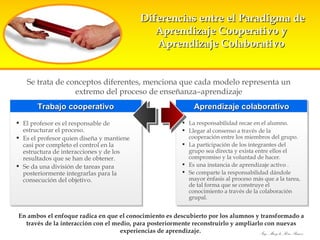   Diferencias entre el Paradigma de Aprendizaje Cooperativo y Aprendizaje Colaborativo Aprendizaje colaborativo Trabajo cooperativo La responsabilidad recae en el alumno.  Llegar al consenso a través de la cooperación entre los miembros del grupo.  La participación de los integrantes del grupo sea directa y exista entre ellos el compromiso y la voluntad de hacer.  Es una instancia de aprendizaje activo . Se comparte la responsabilidad dándole mayor énfasis al proceso más que a la tarea, de tal forma que se construye el conocimiento a través de la colaboración grupal. El profesor es el responsable de estructurar el proceso. Es el profesor quien diseña y mantiene casi por completo el control en la estructura de interacciones y de los resultados que se han de obtener.   Se da una división de tareas para posteriormente integrarlas para la consecución del objetivo. Se trata de conceptos diferentes, menciona que cada modelo representa un extremo del proceso de enseñanza–aprendizaje En ambos el enfoque radica en que el conocimiento es descubierto por los alumnos y transformado a través de la interacción con el medio, para posteriormente reconstruirlo y ampliarlo con nuevas experiencias de aprendizaje.  