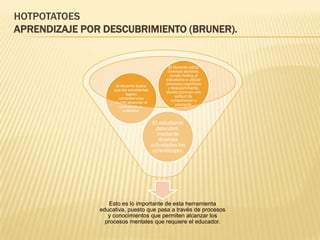 HOTPOTATOES
APRENDIZAJE POR DESCUBRIMIENTO (BRUNER).


                                                 El docente utiliza
                                                 diversas técnicas,
                                                  donde motiva al
                                                estudiante a utilizar
                                                procesos cognitivos
                     el docente busca
                    que los estudiantes          y descubrimiento,
                                                donde provoca una
                          logren
                       competencias                  actitud de
                                                   comparación y
                     donde alcanzan el
                                                     contraste.
                       conocimiento
                         auténtico.


                                           El estudiante
                                            descubre,
                                             mediante
                                              diversas
                                          actividades los
                                           aprendizajes.




                   Esto es lo importante de esta herramienta
               educativa, puesto que pasa a través de procesos
                  y conocimientos que permiten alcanzar los
                 procesos mentales que requiere el educador.
 