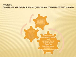 YOUTUBE
TEORIA DEL APRENDIZAJE SOCIAL (BANDURA) Y CONSTRUCTIVISMO (PIAGET)




                                               . El maestro, en un
                                           servicio como Youtube,
                                             puede convertirse en
                                              varias personas: un
                                              físico explicando un
                                           problema, un entrenador
                                            enseñando a manejar
                                             las mancuernas, etc.




                      En estos dos tipos
                      de aprendizaje, el
                         maestro se
                       convierte en la
                       herramienta de
                       acciones que el
                        alumno podrá                     Youtube es una
                          observar y
                      aprender de ellas.                herramienta social
                                                                y el
                                                         constructivismo,
                                                          al igual que la
                                                             teoría de
                                                         Blandura, es un
                                                            método de
                                                        enseñanza social.
 