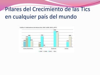 Pilares del Crecimiento de las Tics
en cualquier país del mundo
 