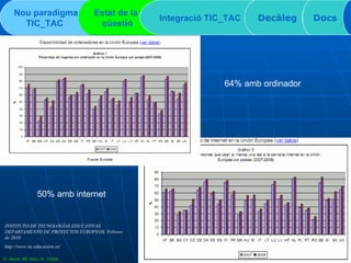 Nou paradigma TIC_TAC   Estat de la  qüestió Integració TIC_TAC  Decàleg Docs INSTITUTO DE TECNOLOGÍAS EDUCATIVAS. DEPARTAMENTO DE PROYECTOS EUROPEOS. Febrero de 2010 http://www.ite.educacion.es/ D. Atzet, MC Díez, S. Zurita 64% amb ordinador 50% amb internet 