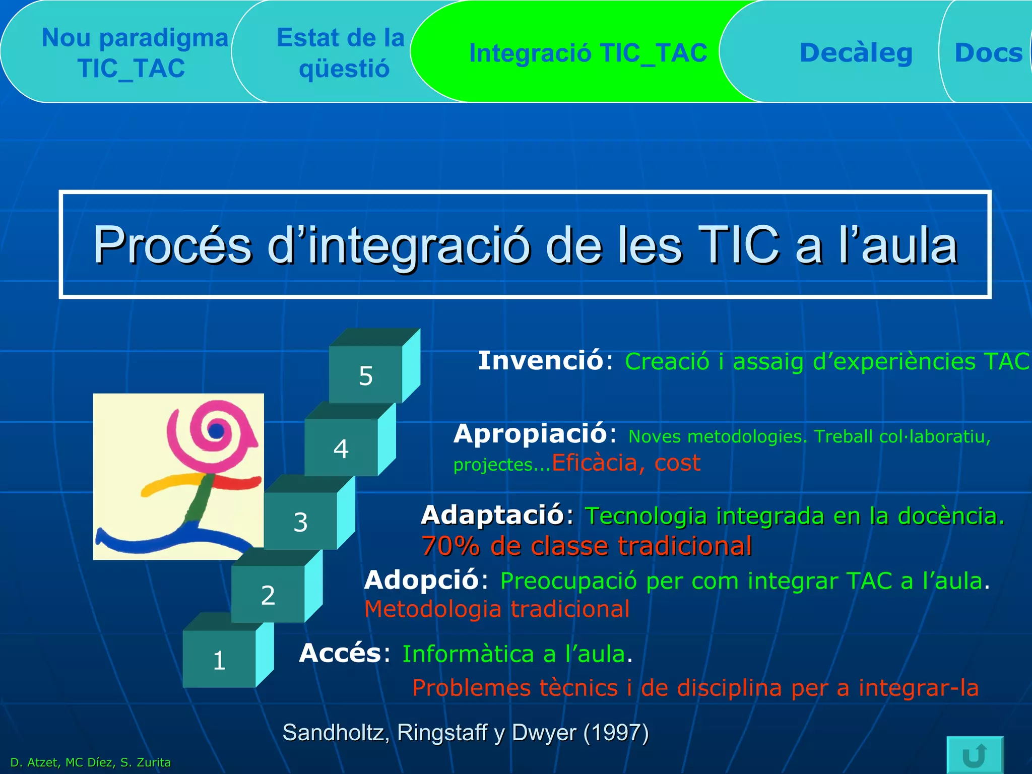 Procés d’integració de les TIC a l’aula Nou paradigma TIC_TAC   Estat de la  qüestió Integració TIC_TAC  Decàleg Docs Accés :  Informàtica a l’aula .  Problemes tècnics i de disciplina per a integrar-la   Sandholtz, Ringstaff y Dwyer (1997) 1 2 Adopció :  Preocupació per com integrar TAC a l’aula .  Metodologia tradicional Invenció :  Creació i assaig d’experiències TAC. 3 4 5 Adaptació :  Tecnologia integrada en la docència.   70% de classe tradicional Apropiació :  Noves metodologies. Treball col·laboratiu,  projectes... Eficàcia, cost D. Atzet, MC Díez, S. Zurita 