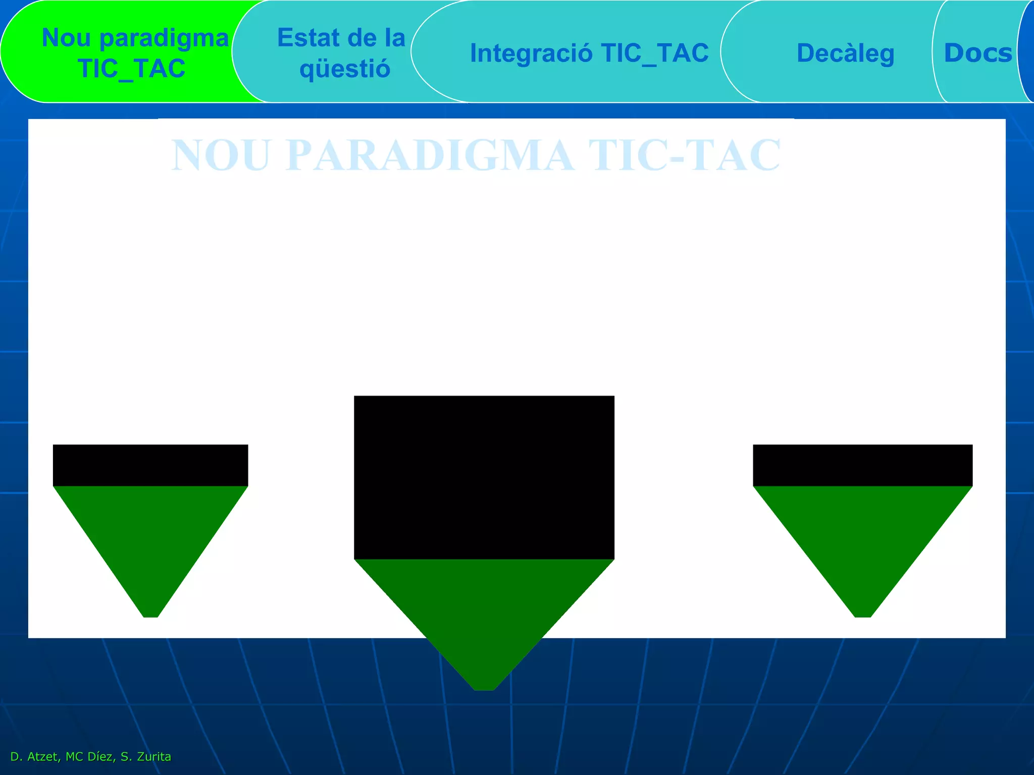 Nou paradigma TIC_TAC   Estat de la  qüestió Integració TIC_TAC  Decàleg Docs Equipament Recursos humans Equip directiu Professorat Formació_Comunitat d’aprenentatge Alumnat_Competències TIC Centre i entorn NOU PARADIGMA TIC-TAC D. Atzet, MC Díez, S. Zurita 