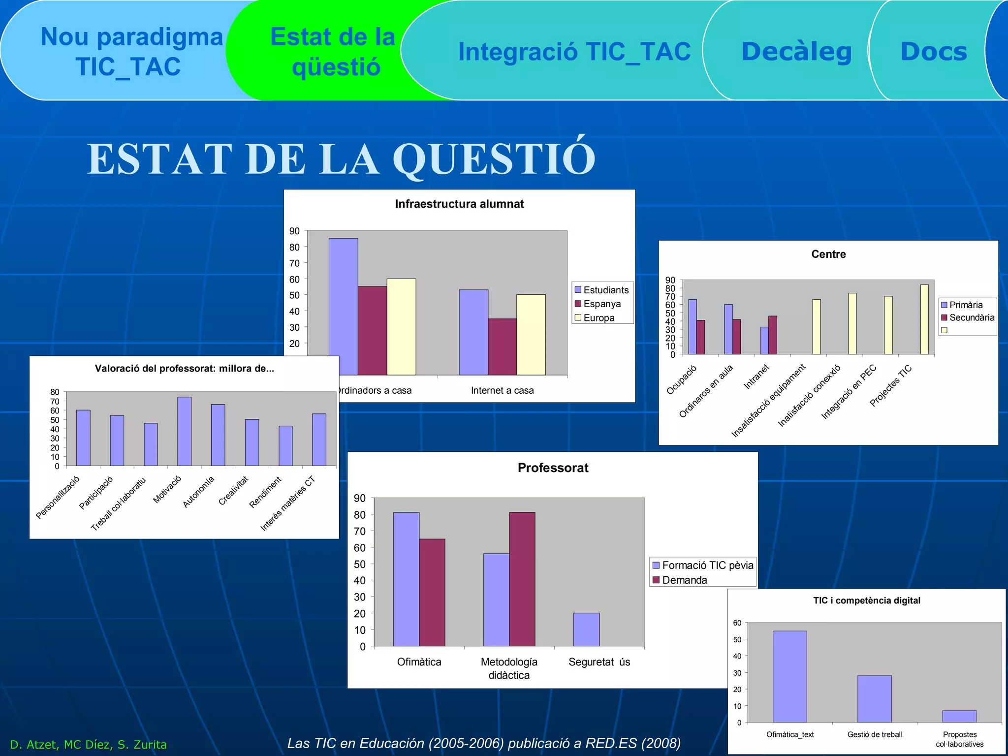 Nou paradigma TIC_TAC   Estat de la  qüestió Integració TIC_TAC  Decàleg Docs ESTAT DE LA QUESTIÓ Las TIC en Educación (2005-2006) publicació a RED.ES (2008) D. Atzet, MC Díez, S. Zurita 
