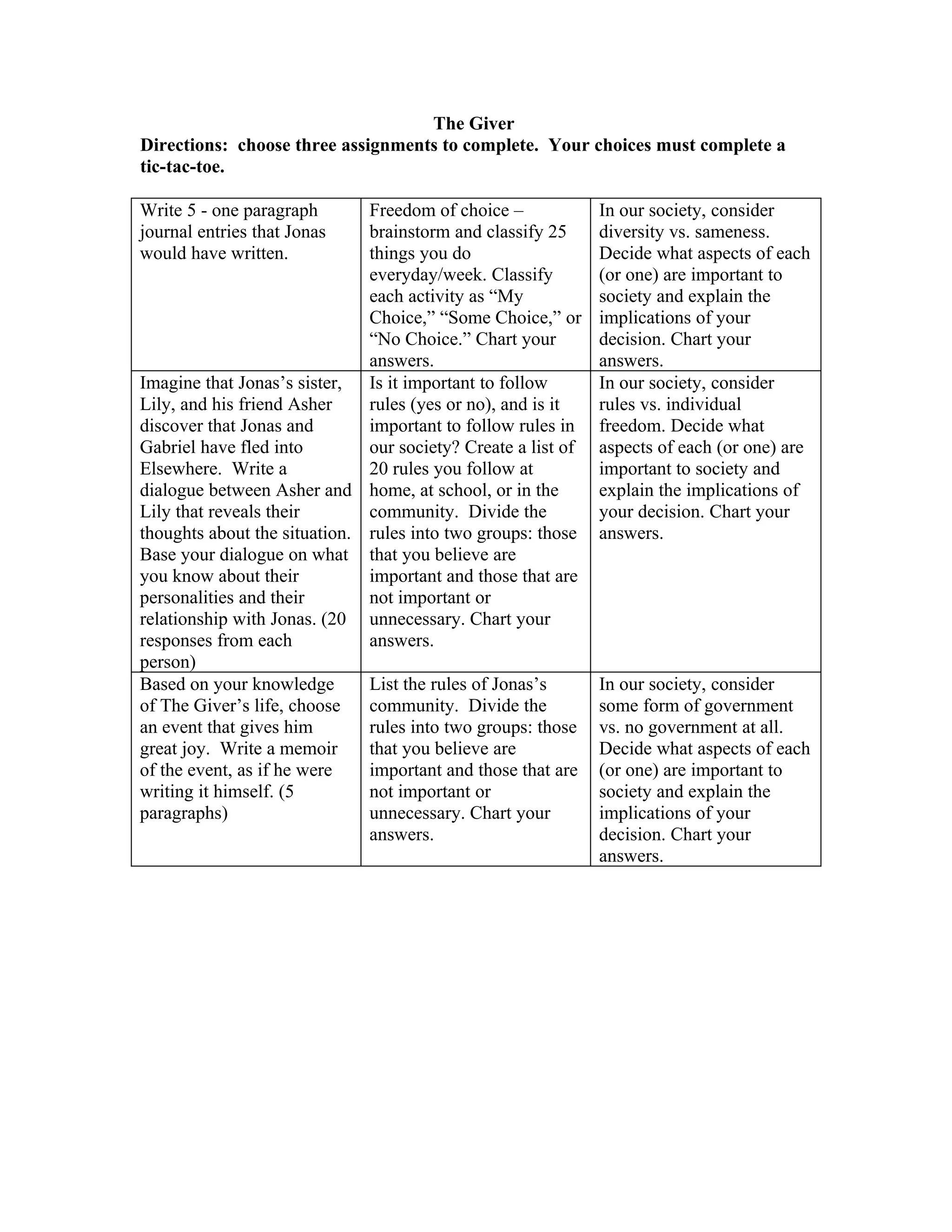 The Giver
Directions: choose three assignments to complete. Your choices must complete a
tic-tac-toe.

Write 5 - one paragraph       Freedom of choice –             In our society, consider
journal entries that Jonas    brainstorm and classify 25      diversity vs. sameness.
would have written.           things you do                   Decide what aspects of each
                              everyday/week. Classify         (or one) are important to
                              each activity as “My            society and explain the
                              Choice,” “Some Choice,” or      implications of your
                              “No Choice.” Chart your         decision. Chart your
                              answers.                        answers.
Imagine that Jonas’s sister, Is it important to follow        In our society, consider
Lily, and his friend Asher    rules (yes or no), and is it    rules vs. individual
discover that Jonas and       important to follow rules in    freedom. Decide what
Gabriel have fled into        our society? Create a list of   aspects of each (or one) are
Elsewhere. Write a            20 rules you follow at          important to society and
dialogue between Asher and home, at school, or in the         explain the implications of
Lily that reveals their       community. Divide the           your decision. Chart your
thoughts about the situation. rules into two groups: those    answers.
Base your dialogue on what that you believe are
you know about their          important and those that are
personalities and their       not important or
relationship with Jonas. (20 unnecessary. Chart your
responses from each           answers.
person)
Based on your knowledge       List the rules of Jonas’s       In our society, consider
of The Giver’s life, choose   community. Divide the           some form of government
an event that gives him       rules into two groups: those    vs. no government at all.
great joy. Write a memoir     that you believe are            Decide what aspects of each
of the event, as if he were   important and those that are    (or one) are important to
writing it himself. (5        not important or                society and explain the
paragraphs)                   unnecessary. Chart your         implications of your
                              answers.                        decision. Chart your
                                                              answers.
 
