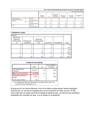 Al igual que en los casos anteriores, como en la tabla cruzada existen valores esperados
menores que 10, se usa chi-cuadrado pero con la corrección de Yates, que da: 19,780.
Como este valor es mayor que 0.05 se acepta la hipótesis nula, y se dice que los resultados
estudiados han sucedido por azar, y no se repiten en la población.
 