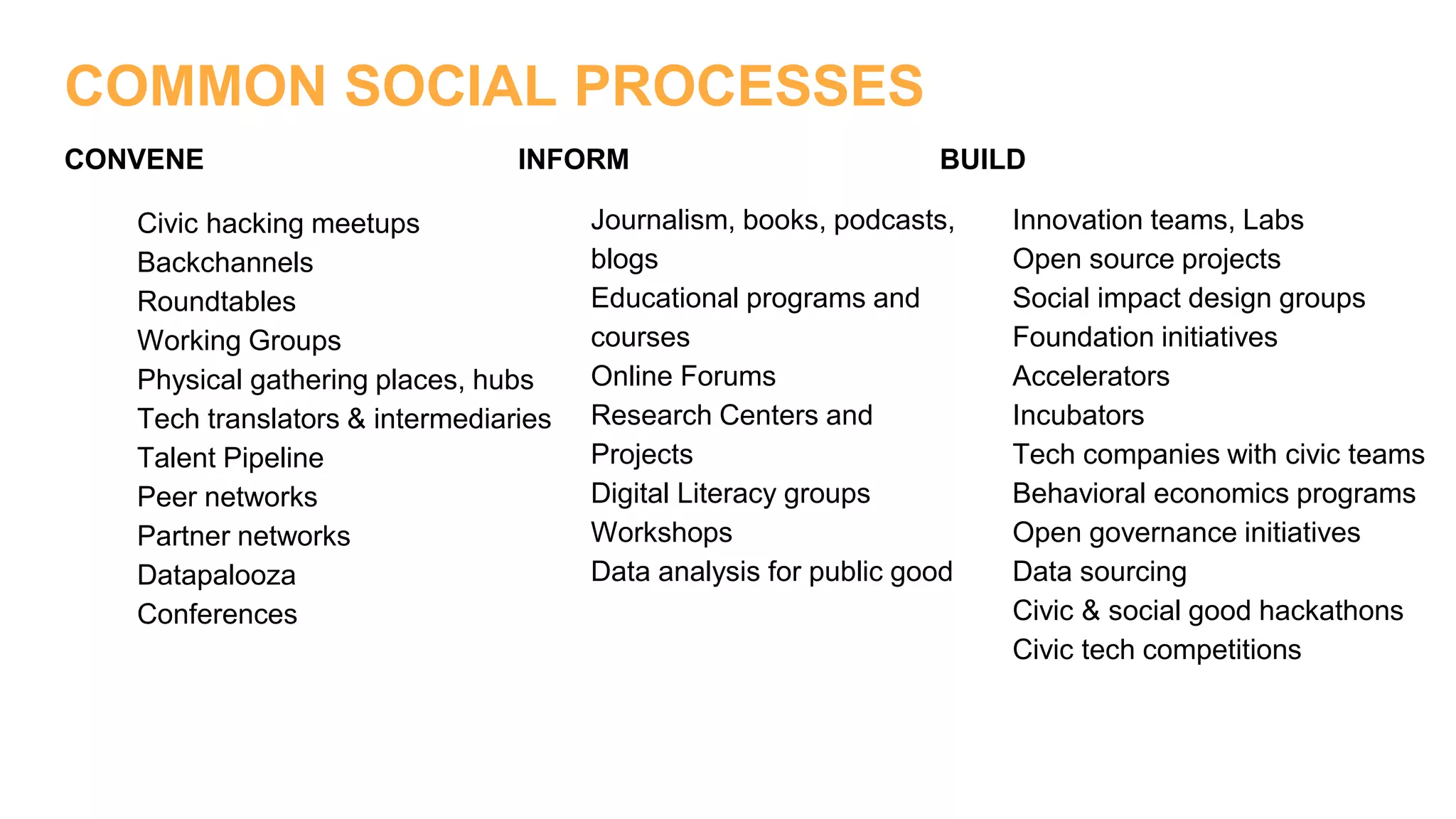 COMMON SOCIAL PROCESSES
CONVENE
Civic hacking meetups
Backchannels
Roundtables
Working Groups
Physical gathering places, hubs
Tech translators & intermediaries
Talent Pipeline
Peer networks
Partner networks
Datapalooza
Conferences
INFORM
Journalism, books, podcasts,
blogs
Educational programs and
courses
Online Forums
Research Centers and
Projects
Digital Literacy groups
Workshops
Data analysis for public good
BUILD
Innovation teams, Labs
Open source projects
Social impact design groups
Foundation initiatives
Accelerators
Incubators
Tech companies with civic teams
Behavioral economics programs
Open governance initiatives
Data sourcing
Civic & social good hackathons
Civic tech competitions
 
