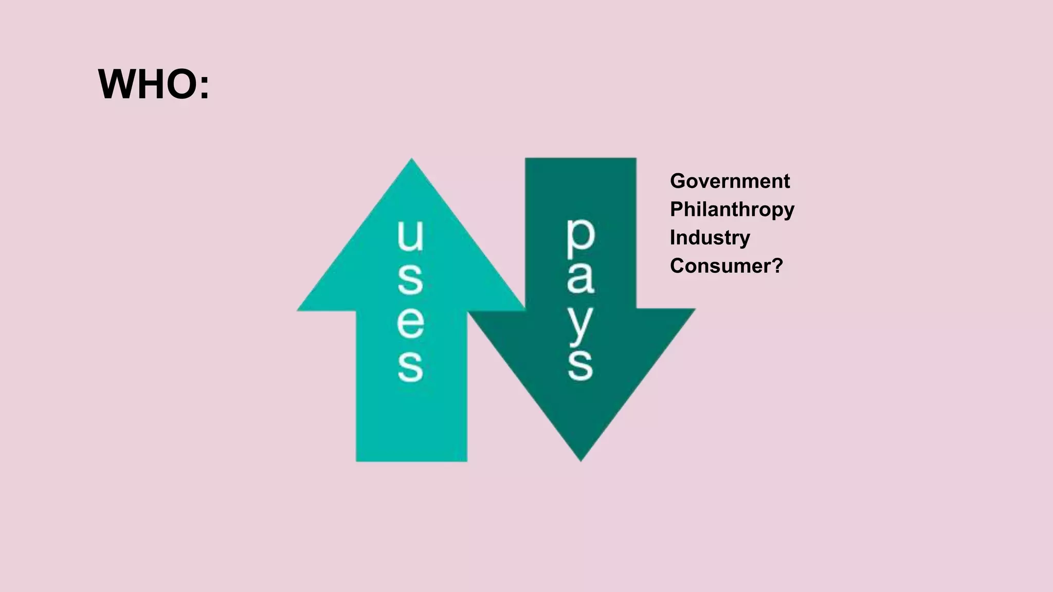 WHO:
Government
Philanthropy
Industry
Consumer?
 