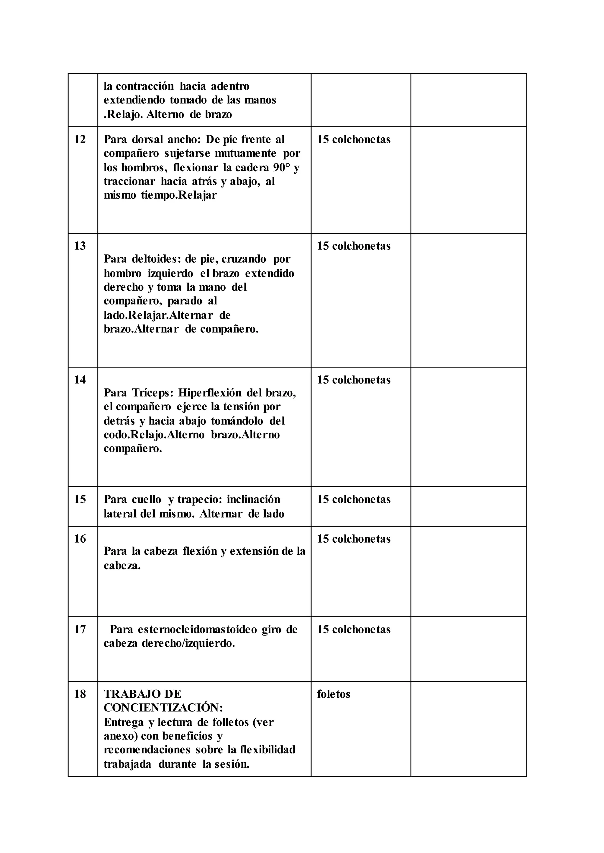 la contracción hacia adentro
extendiendo tomado de las manos
.Relajo. Alterno de brazo
12 Para dorsal ancho: De pie frente al
compañero sujetarse mutuamente por
los hombros, flexionar la cadera 90° y
traccionar hacia atrás y abajo, al
mismo tiempo.Relajar
15 colchonetas
13
Para deltoides: de pie, cruzando por
hombro izquierdo el brazo extendido
derecho y toma la mano del
compañero, parado al
lado.Relajar.Alternar de
brazo.Alternar de compañero.
15 colchonetas
14
Para Tríceps: Hiperflexión del brazo,
el compañero ejerce la tensión por
detrás y hacia abajo tomándolo del
codo.Relajo.Alterno brazo.Alterno
compañero.
15 colchonetas
15 Para cuello y trapecio: inclinación
lateral del mismo. Alternar de lado
15 colchonetas
16
Para la cabeza flexión y extensión de la
cabeza.
15 colchonetas
17 Para esternocleidomastoideo giro de
cabeza derecho/izquierdo.
15 colchonetas
18 TRABAJO DE
CONCIENTIZACIÓN:
Entrega y lectura de folletos (ver
anexo) con beneficios y
recomendaciones sobre la flexibilidad
trabajada durante la sesión.
foletos
 