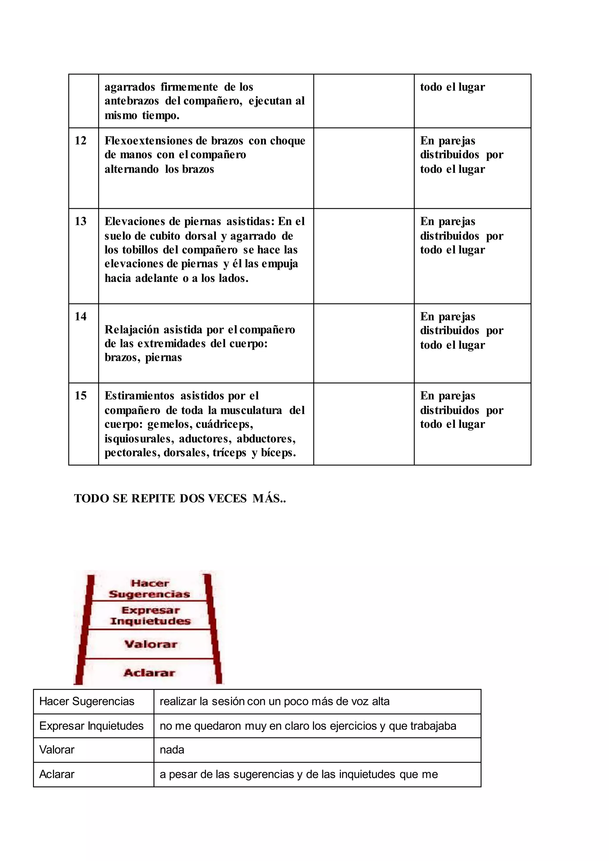 agarrados firmemente de los
antebrazos del compañero, ejecutan al
mismo tiempo.
todo el lugar
12 Flexoextensiones de brazos con choque
de manos con el compañero
alternando los brazos
En parejas
distribuidos por
todo el lugar
13 Elevaciones de piernas asistidas: En el
suelo de cubito dorsal y agarrado de
los tobillos del compañero se hace las
elevaciones de piernas y él las empuja
hacia adelante o a los lados.
En parejas
distribuidos por
todo el lugar
14
Relajación asistida por el compañero
de las extremidades del cuerpo:
brazos, piernas
En parejas
distribuidos por
todo el lugar
15 Estiramientos asistidos por el
compañero de toda la musculatura del
cuerpo: gemelos, cuádriceps,
isquiosurales, aductores, abductores,
pectorales, dorsales, tríceps y bíceps.
En parejas
distribuidos por
todo el lugar
TODO SE REPITE DOS VECES MÁS..
Hacer Sugerencias realizar la sesión con un poco más de voz alta
Expresar Inquietudes no me quedaron muy en claro los ejercicios y que trabajaba
Valorar nada
Aclarar a pesar de las sugerencias y de las inquietudes que me
 