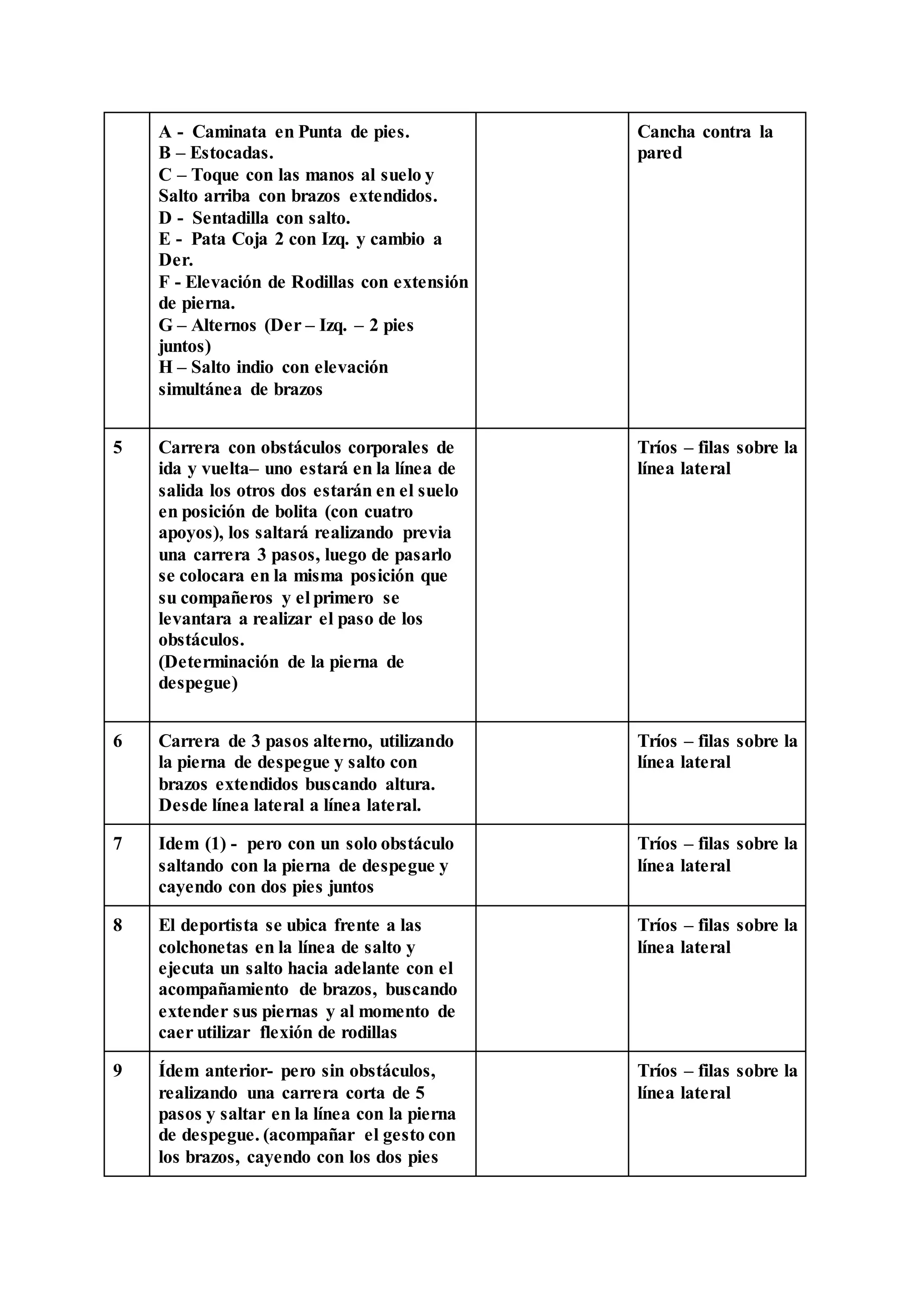 A - Caminata en Punta de pies.
B – Estocadas.
C – Toque con las manos al suelo y
Salto arriba con brazos extendidos.
D - Sentadilla con salto.
E - Pata Coja 2 con Izq. y cambio a
Der.
F - Elevación de Rodillas con extensión
de pierna.
G – Alternos (Der – Izq. – 2 pies
juntos)
H – Salto indio con elevación
simultánea de brazos
Cancha contra la
pared
5 Carrera con obstáculos corporales de
ida y vuelta– uno estará en la línea de
salida los otros dos estarán en el suelo
en posición de bolita (con cuatro
apoyos), los saltará realizando previa
una carrera 3 pasos, luego de pasarlo
se colocara en la misma posición que
su compañeros y el primero se
levantara a realizar el paso de los
obstáculos.
(Determinación de la pierna de
despegue)
Tríos – filas sobre la
línea lateral
6 Carrera de 3 pasos alterno, utilizando
la pierna de despegue y salto con
brazos extendidos buscando altura.
Desde línea lateral a línea lateral.
Tríos – filas sobre la
línea lateral
7 Idem (1) - pero con un solo obstáculo
saltando con la pierna de despegue y
cayendo con dos pies juntos
Tríos – filas sobre la
línea lateral
8 El deportista se ubica frente a las
colchonetas en la línea de salto y
ejecuta un salto hacia adelante con el
acompañamiento de brazos, buscando
extender sus piernas y al momento de
caer utilizar flexión de rodillas
Tríos – filas sobre la
línea lateral
9 Ídem anterior- pero sin obstáculos,
realizando una carrera corta de 5
pasos y saltar en la línea con la pierna
de despegue. (acompañar el gesto con
los brazos, cayendo con los dos pies
Tríos – filas sobre la
línea lateral
 