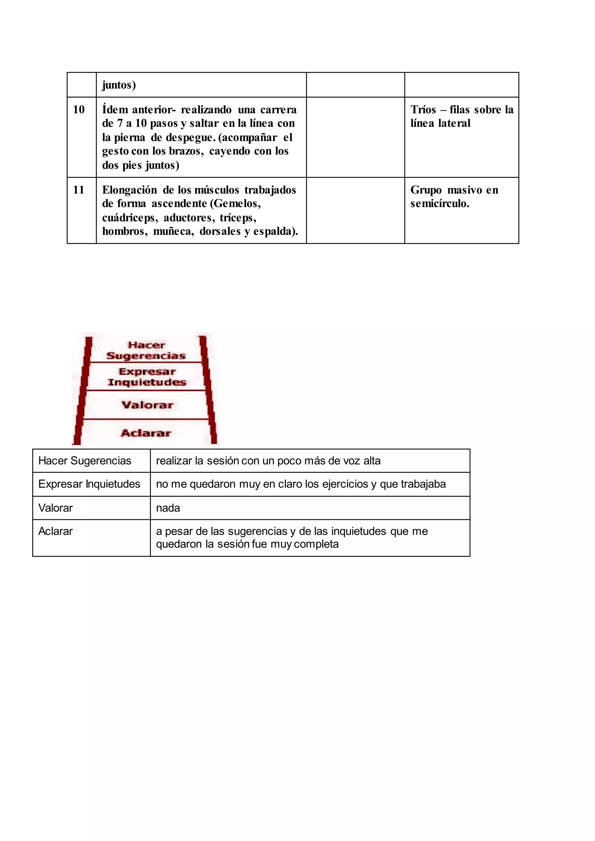juntos)
10 Ídem anterior- realizando una carrera
de 7 a 10 pasos y saltar en la línea con
la pierna de despegue. (acompañar el
gesto con los brazos, cayendo con los
dos pies juntos)
Tríos – filas sobre la
línea lateral
11 Elongación de los músculos trabajados
de forma ascendente (Gemelos,
cuádriceps, aductores, tríceps,
hombros, muñeca, dorsales y espalda).
Grupo masivo en
semicírculo.
Hacer Sugerencias realizar la sesión con un poco más de voz alta
Expresar Inquietudes no me quedaron muy en claro los ejercicios y que trabajaba
Valorar nada
Aclarar a pesar de las sugerencias y de las inquietudes que me
quedaron la sesión fue muy completa
 