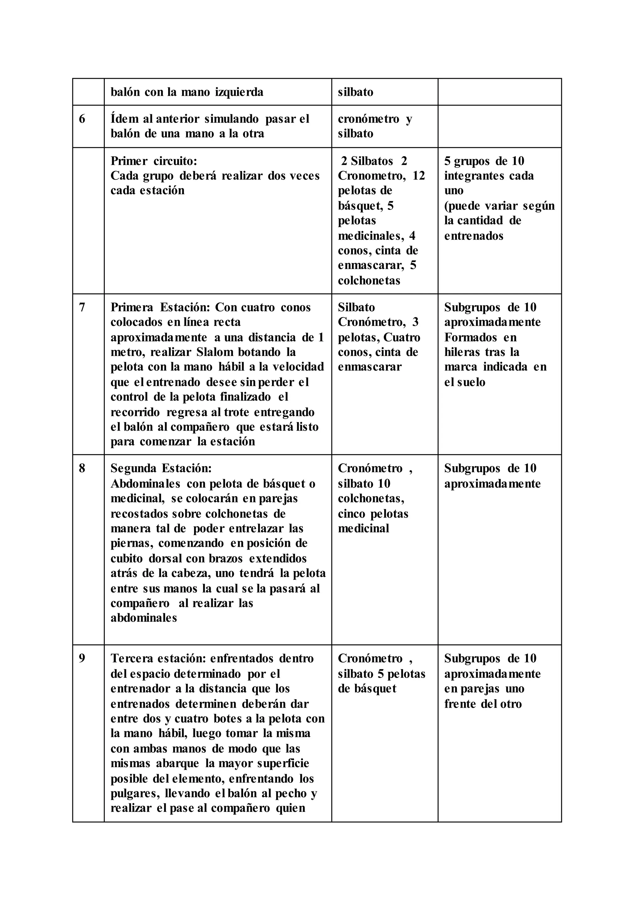 balón con la mano izquierda silbato
6 Ídem al anterior simulando pasar el
balón de una mano a la otra
cronómetro y
silbato
Primer circuito:
Cada grupo deberá realizar dos veces
cada estación
2 Silbatos 2
Cronometro, 12
pelotas de
básquet, 5
pelotas
medicinales, 4
conos, cinta de
enmascarar, 5
colchonetas
5 grupos de 10
integrantes cada
uno
(puede variar según
la cantidad de
entrenados
7 Primera Estación: Con cuatro conos
colocados en línea recta
aproximadamente a una distancia de 1
metro, realizar Slalom botando la
pelota con la mano hábil a la velocidad
que el entrenado desee sinperder el
control de la pelota finalizado el
recorrido regresa al trote entregando
el balón al compañero que estará listo
para comenzar la estación
Silbato
Cronómetro, 3
pelotas, Cuatro
conos, cinta de
enmascarar
Subgrupos de 10
aproximadamente
Formados en
hileras tras la
marca indicada en
el suelo
8 Segunda Estación:
Abdominales con pelota de básquet o
medicinal, se colocarán en parejas
recostados sobre colchonetas de
manera tal de poder entrelazar las
piernas, comenzando en posición de
cubito dorsal con brazos extendidos
atrás de la cabeza, uno tendrá la pelota
entre sus manos la cual se la pasará al
compañero al realizar las
abdominales
Cronómetro ,
silbato 10
colchonetas,
cinco pelotas
medicinal
Subgrupos de 10
aproximadamente
9 Tercera estación: enfrentados dentro
del espacio determinado por el
entrenador a la distancia que los
entrenados determinen deberán dar
entre dos y cuatro botes a la pelota con
la mano hábil, luego tomar la misma
con ambas manos de modo que las
mismas abarque la mayor superficie
posible del elemento, enfrentando los
pulgares, llevando el balón al pecho y
realizar el pase al compañero quien
Cronómetro ,
silbato 5 pelotas
de básquet
Subgrupos de 10
aproximadamente
en parejas uno
frente del otro
 