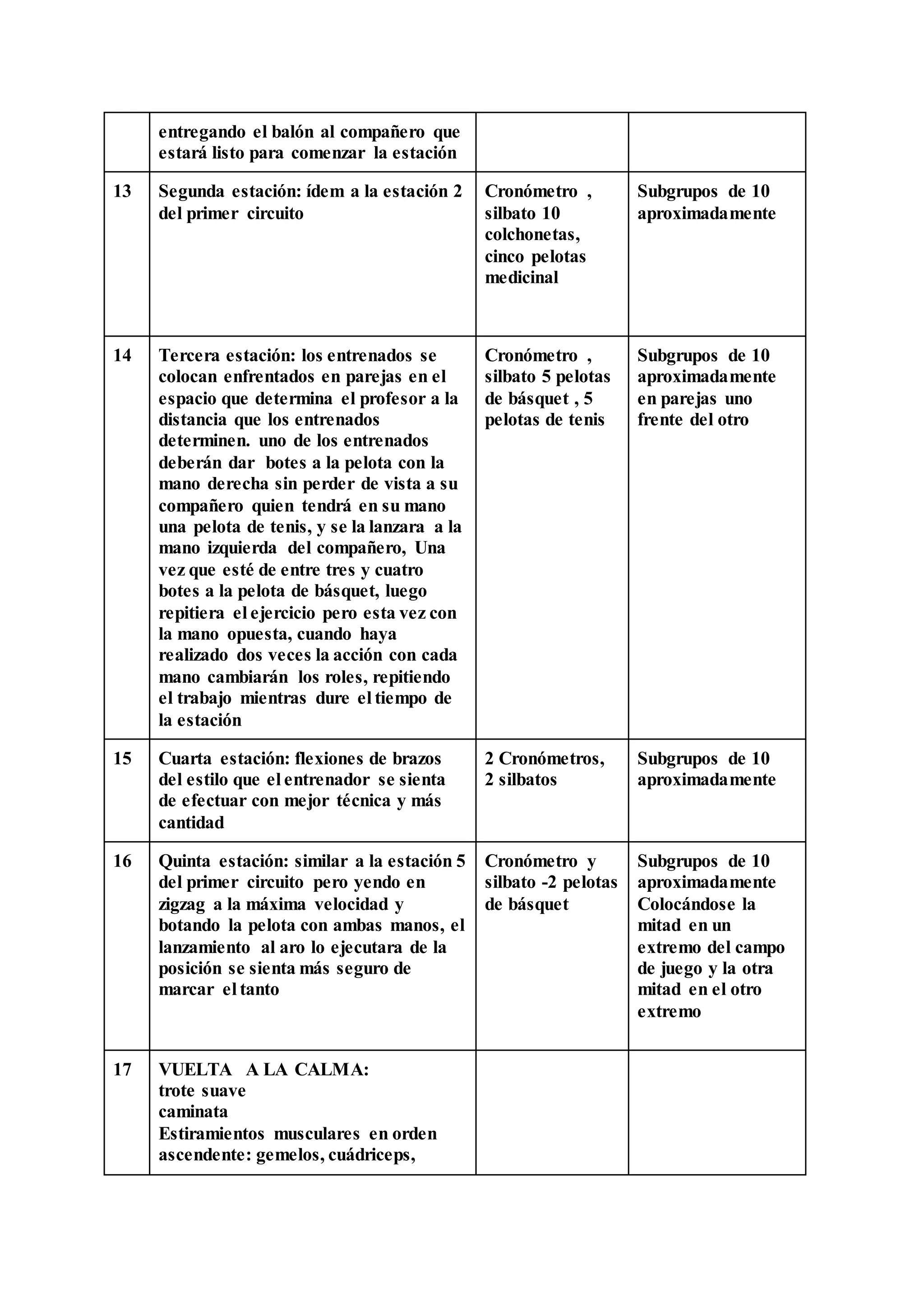 entregando el balón al compañero que
estará listo para comenzar la estación
13 Segunda estación: ídem a la estación 2
del primer circuito
Cronómetro ,
silbato 10
colchonetas,
cinco pelotas
medicinal
Subgrupos de 10
aproximadamente
14 Tercera estación: los entrenados se
colocan enfrentados en parejas en el
espacio que determina el profesor a la
distancia que los entrenados
determinen. uno de los entrenados
deberán dar botes a la pelota con la
mano derecha sin perder de vista a su
compañero quien tendrá en su mano
una pelota de tenis, y se la lanzara a la
mano izquierda del compañero, Una
vez que esté de entre tres y cuatro
botes a la pelota de básquet, luego
repitiera el ejercicio pero esta vez con
la mano opuesta, cuando haya
realizado dos veces la acción con cada
mano cambiarán los roles, repitiendo
el trabajo mientras dure el tiempo de
la estación
Cronómetro ,
silbato 5 pelotas
de básquet , 5
pelotas de tenis
Subgrupos de 10
aproximadamente
en parejas uno
frente del otro
15 Cuarta estación: flexiones de brazos
del estilo que el entrenador se sienta
de efectuar con mejor técnica y más
cantidad
2 Cronómetros,
2 silbatos
Subgrupos de 10
aproximadamente
16 Quinta estación: similar a la estación 5
del primer circuito pero yendo en
zigzag a la máxima velocidad y
botando la pelota con ambas manos, el
lanzamiento al aro lo ejecutara de la
posición se sienta más seguro de
marcar el tanto
Cronómetro y
silbato -2 pelotas
de básquet
Subgrupos de 10
aproximadamente
Colocándose la
mitad en un
extremo del campo
de juego y la otra
mitad en el otro
extremo
17 VUELTA A LA CALMA:
trote suave
caminata
Estiramientos musculares en orden
ascendente: gemelos, cuádriceps,
 
