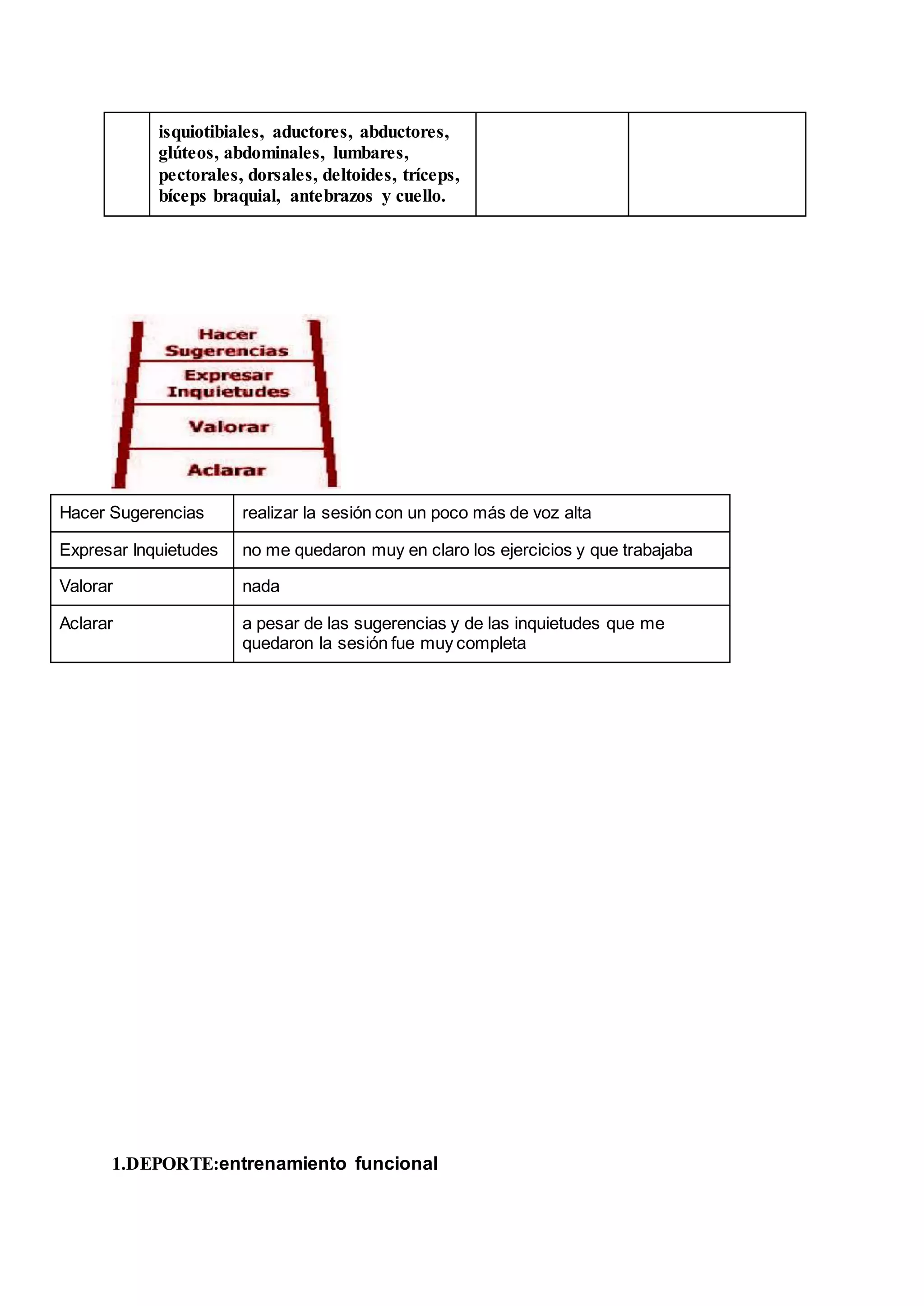 isquiotibiales, aductores, abductores,
glúteos, abdominales, lumbares,
pectorales, dorsales, deltoides, tríceps,
bíceps braquial, antebrazos y cuello.
Hacer Sugerencias realizar la sesión con un poco más de voz alta
Expresar Inquietudes no me quedaron muy en claro los ejercicios y que trabajaba
Valorar nada
Aclarar a pesar de las sugerencias y de las inquietudes que me
quedaron la sesión fue muy completa
1.DEPORTE:entrenamiento funcional
 
