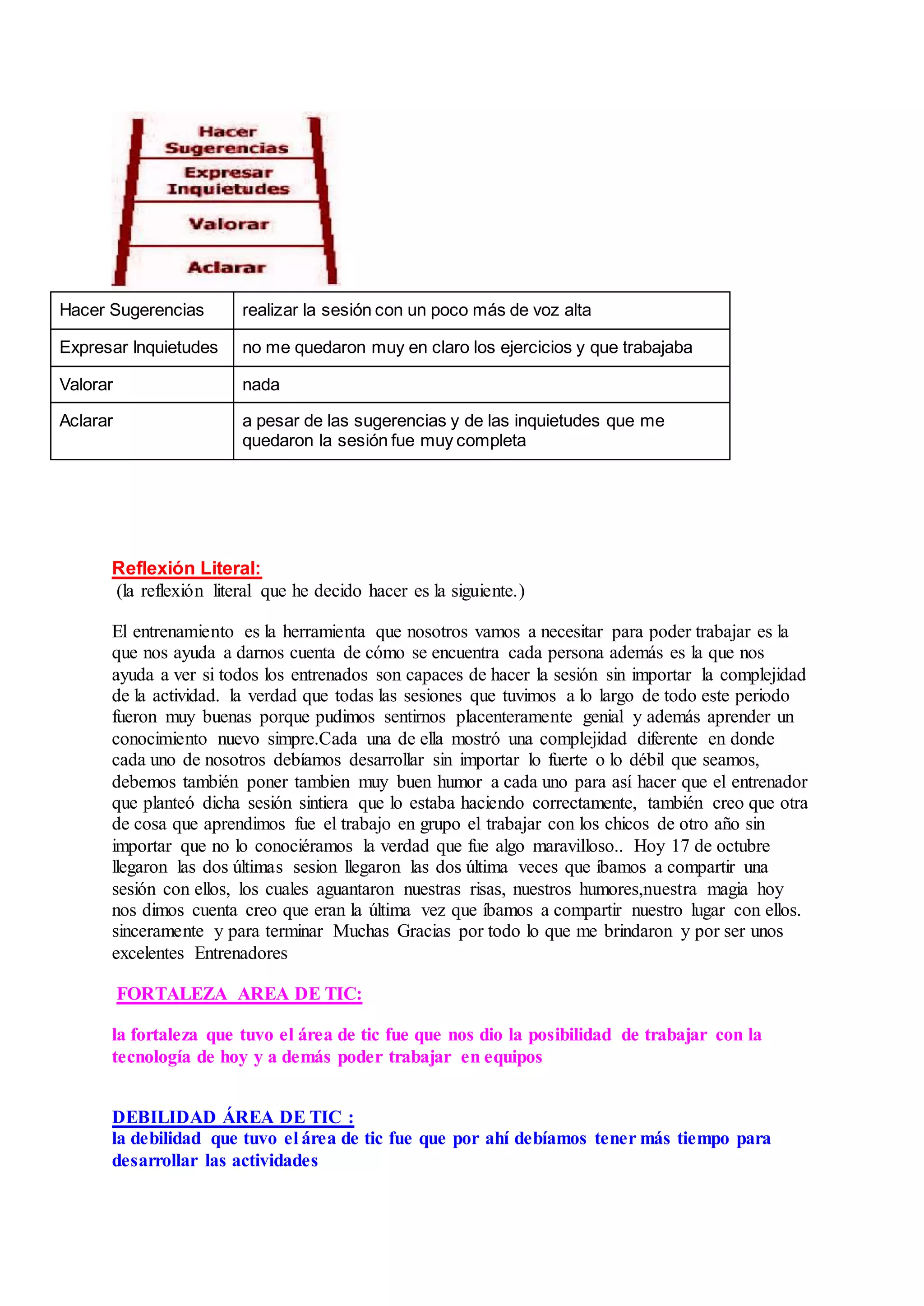 Hacer Sugerencias realizar la sesión con un poco más de voz alta
Expresar Inquietudes no me quedaron muy en claro los ejercicios y que trabajaba
Valorar nada
Aclarar a pesar de las sugerencias y de las inquietudes que me
quedaron la sesión fue muy completa
Reflexión Literal:
(la reflexión literal que he decido hacer es la siguiente.)
El entrenamiento es la herramienta que nosotros vamos a necesitar para poder trabajar es la
que nos ayuda a darnos cuenta de cómo se encuentra cada persona además es la que nos
ayuda a ver si todos los entrenados son capaces de hacer la sesión sin importar la complejidad
de la actividad. la verdad que todas las sesiones que tuvimos a lo largo de todo este periodo
fueron muy buenas porque pudimos sentirnos placenteramente genial y además aprender un
conocimiento nuevo simpre.Cada una de ella mostró una complejidad diferente en donde
cada uno de nosotros debíamos desarrollar sin importar lo fuerte o lo débil que seamos,
debemos también poner tambien muy buen humor a cada uno para así hacer que el entrenador
que planteó dicha sesión sintiera que lo estaba haciendo correctamente, también creo que otra
de cosa que aprendimos fue el trabajo en grupo el trabajar con los chicos de otro año sin
importar que no lo conociéramos la verdad que fue algo maravilloso.. Hoy 17 de octubre
llegaron las dos últimas sesion llegaron las dos última veces que íbamos a compartir una
sesión con ellos, los cuales aguantaron nuestras risas, nuestros humores,nuestra magia hoy
nos dimos cuenta creo que eran la última vez que íbamos a compartir nuestro lugar con ellos.
sinceramente y para terminar Muchas Gracias por todo lo que me brindaron y por ser unos
excelentes Entrenadores
FORTALEZA AREA DE TIC:
la fortaleza que tuvo el área de tic fue que nos dio la posibilidad de trabajar con la
tecnología de hoy y a demás poder trabajar en equipos
DEBILIDAD ÁREA DE TIC :
la debilidad que tuvo el área de tic fue que por ahí debíamos tener más tiempo para
desarrollar las actividades
 