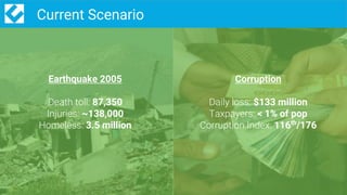 4/codeforpakistan /codeforpk
Current Scenario
Earthquake 2005
Death toll: 87,350
Injuries: ~138,000
Homeless: 3.5 million
Corruption
Daily loss: $133 million
Taxpayers: < 1% of pop
Corruption Index: 116th
/176
 