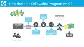 9/codeforpakistan /codeforpk
How does the Fellowship Program work?
 