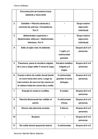 Cierre y Reflexión.
Alumno/a: Mansilla Marina Alejandra.
Circunducción de hombros hacia
adelante y hacia atrás
2 Estrellas + Plancha abriendo y
cerrando las piernas + Escaladores.
Por 5’.
- Grupo masivo
(ejecución
individual)
3 Abdominales superiores +
Abdominales oblicuos + Abdominales
inferiores. Por 5’.
- Grupo masivo
(ejecución
individual)
4 Salto al cajón más rol adelante.
1 cajón y 2
colchonetas
grandes.
Grupos de 6 a 8
personas.
5 Pasamano, pasar la escalera colgada
de a uno y luego saltar 5 veces la soga.
Escalera metálica
colgada y 8
sogas.
Grupos de 6 a 8
personas.
6 Cuerpo a tierra de cubito dorsal desde
un cono hacia otro cono. Luego se
hará camino de rana con las manos en
la cabeza hasta los conos ida y vuelta.
4 colchonetas
grandes 4 conos
tortugas.
Grupos de 6 a 8
personas.
7 Empujar la rueda en cuclillas. 8 ruedas. Grupos de 6 a 8
personas.
8 Plancha flexionando las rodillas al
pecho.
6 colchonetas
chicas.
Grupos de 6 a 8
personas.
9 Discos más planchas arrastre. 6 discos. Grupos de 6 a 8
personas.
10 Burpees - Grupos de 6 a 8
personas.
11 De cubito dorsal apoyando toda la 4 colchonetas Grupos de 6 a 8
 