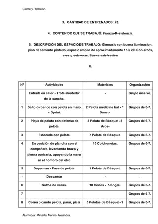 Cierre y Reflexión.
Alumno/a: Mansilla Marina Alejandra.
3. CANTIDAD DE ENTRENADOS: 28.
4. CONTENIDO QUE SE TRABAJÓ: Fuerza-Resistencia.
5. DESCRIPCIÓN DEL ESPACIO DE TRABAJO: Gimnasio con buena iluminacion,
piso de cemento pintado, espacio amplio de aproximadamente 15 x 20. Con arcos,
aros y columnas. Buena calefacción.
6.
Nº Actividades Materiales Organización
Entrada en calor - Trote alrededor
de la cancha.
- Grupo masivo.
1 Salto de banco con pelota en mano
+ Sprint.
2 Pelota medicine ball - 1
Banco.
Grupos de 6-7.
2 Pique de pelota con defensa de
pelota.
5 Pelota de Básquet - 8
Aros-
Grupos de 6-7.
3 Estocada con pelota. 7 Pelota de Básquet. Grupos de 6-7.
4 En posición de plancha con el
compañero, levantando brazo y
pierna contraria, apoyando la mano
en el hombro del otro.
10 Colchonetas. Grupos de 6-7.
5 Superman - Pase de pelota. 1 Pelota de Básquet. Grupos de 6-7.
- Descanso - -
6 Saltos de vallas. 10 Conos - 5 Sogas. Grupos de 6-7.
7 Grupos de 6-7.
8 Correr picando pelota, parar, picar 5 Pelotas de Básquet - 1 Grupos de 6-7.
 