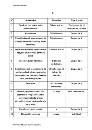 Cierre y Reflexión.
Alumno/a: Mansilla Marina Alejandra.
6.
Nº Actividades Materiales Organización
1 Ejercicios con pelota suiza
(calentamiento).
Pelotas suizas. En 4 grupos de 10
personas, en círculos.
2 Abdominales. 5 Colchonetas. Grupos de 5.
3 En cubito lateral, levantamiento de
una pierna semiflexionada y luego
flexionada
5 Colchonetas. Grupos de 5.
4 Sentadillas cortas con pelota suiza,
apoyada en la espalda contra la
pared.
5 Pelotas suizas Grupos de 5.
5 Giros con balón medicinal. 5 Balones
medicinales.
Grupos de 5.
6 En cubito dorsal, levantamiento de
pelvis con las 2 piernas apoyadas
en una pelota de básquet y flexionar
cada una de las piernas.
5 Colchonetas y 5
pelotas de
básquet.
Grupos de 5.
7 Estocadas. 4-5 Discos de
mancuerna.
Grupos de 5.
8 Sentado, apoyado espalda con
espalda del compañero, ambas
personas sujetando un aro,
elevando el tronco hacia adelante y
hacia atrás.
2-3 aros. De a 2 entrenados.
9 Plancha en cubito ventral. - Grupos de 5.
10 Elongación con soga. sogas. Individual.
 