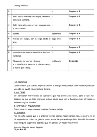 Cierre y Reflexión.
Alumno/a: Mansilla, Marina Alejandra.
Página 4 de 12
2 - - Grupo 4 o 5.
3 Salto hacia adelante con un pie, volviendo
con el pie contrario.
- Grupo 4 o 5.
4 Salto hacia atrás con un pie, volviendo con
el pie contrario.
- Grupo 4 o 5.
5 plancha colchoneta Grupo 4 o 5.
6 Trabajo de biceps, con la soga atada al
arco.
soga-arco. Grupo 4 o 5.
7 - - Grupo 4 o 5.
8 Movimiento de brazos extendidos de forma
horizontal.
- Grupo 4 o 5.
9 Elongación de piernas y brazos.
el compañero le extiende la pierna/brazo y
lo mueve por 10 seg.
colchoneta En pareja
I. CLARIFICAR
Quiero aclarar que cuando empecé a hacer el trabajo no recordaba cómo hacer el protocolo
y en ello me ayudó mi compañera Johana.
II. VALORAR
Me parecieron muy buenos los ejercicios que nos dieron para hacer, pero lo que más
destaco es que en todo momento estuvo atento para ver si hacíamos bien el trabajo o
teníamos alguna dificultad.
III. EXPRESAR INQUIETUDES
Por mi parte no tengo ninguna inquietud hacia su trabajo.
IV. SUGERIR
Por mi parte sugiero que si la próxima vez nos podrían hacer elongar más, es decir a mi al
día siguiente me dolían los glúteos y creo yo que fue por no elongar bien. Más allá de eso no
tengo ninguna sugerencia debido a que me pareció un trabajo muy bueno.
 