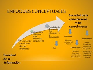 ENFOQUES CONCEPTUALES
Transmisión
simultanea
de voz,
imágenes.
Intercambios
recíprocos
entre
individuos o
computadoras
Velocidad en la
Organización
de la
información y
la
Comunicación
TIC
Sociedad de la
comunicación
y del
conocimiento
Sociedad
de la
Información
Información
Elemento
activador del
Proceso
Comunicación
Nexo que
favorece la
relación entre
los individuos
Conocimiento
Vector
Estratégico
que Genera
Valor agregado
a la
información y
potencia la
inteligencia
humana
 