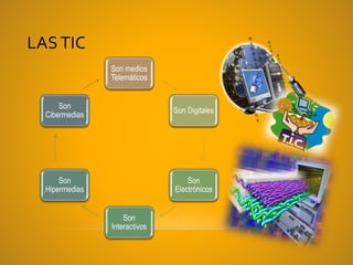 LAS TIC
Son medios
Telemáticos
Son Digitales
Son
Electrónicos
Son
Interactivos
Son
Hipermedias
Son
Cibermedias
 