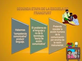 Habermas
“competencia
comunicativa”
producir
lenguaje.
El problema es
el lenguaje y
no de la
tecnología.
“teoría de
acción
comunicativa”
Pretende
rescatar la
acción humana
de la
comunicación
por encima de
la razón
instrumental.
 