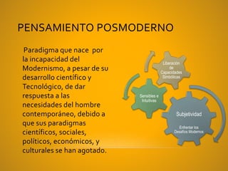 PENSAMIENTO POSMODERNO
Paradigma que nace por
la incapacidad del
Modernismo, a pesar de su
desarrollo científico y
Tecnológico, de dar
respuesta a las
necesidades del hombre
contemporáneo, debido a
que sus paradigmas
científicos, sociales,
políticos, económicos, y
culturales se han agotado.
Subjetividad
Enfrentar los
Desafíos Modernos
Sensibles e
Intuitivas
Liberación
de
Capacidades
Simbólicas
 