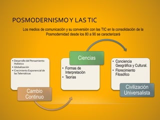 POSMODERNISMOY LAS TIC
• Desarrollo del Pensamiento
Holístico
• Globalización
• Crecimiento Exponencial de
lasTelemáticas
Cambio
Continuo
• Formas de
Interpretación
• Teorías
Ciencias
• Conciencia
Geográfica y Cultural.
• Florecimiento
Filosófico
Civilización
Universalista
Los medios de comunicación y su conversión con las TIC en la consolidación de la
Posmodernidad desde los 80 a 90 se caracterizará
 