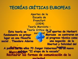 TEORÍAS CRÍTICAS EUROPEAS
Aportes de la
Escuela de
Francfurt
(1924)
Teoría Marxista –
Teoría Critica de la
sociedad
Esta teoría se
fundamento en primer
lugar en una filosofía
social . Theodoro Adorno
.
Cultura -
Mercancía
Los aportes de Herbert
Marcuse se centraron en
el progreso técnico como
una negación de la
libertad y felicidad del
hombre.A partir de los años 70 Junger Habermas da un nuevo
enfoque “II etapa de la escuela”
Restaurar las formas de comunicación de la
 