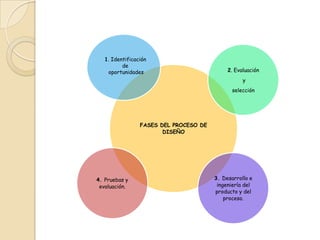 1. Identificación
          de
    oportunidades                            2. Evaluación
                                                   y
                                               selección




                 FASES DEL PROCESO DE
                        DISEÑO




4. Pruebas y                            3. Desarrollo e
 evaluación.                             ingeniería del
                                        producto y del
                                            proceso.
 