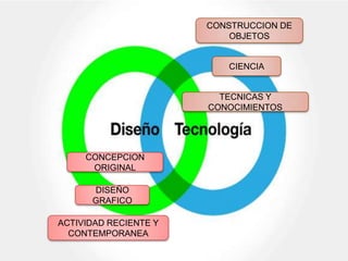 CONSTRUCCION DE
                           OBJETOS


                          CIENCIA


                         TECNICAS Y
                       CONOCIMIENTOS




     CONCEPCION
      ORIGINAL

      DISEÑO
      GRAFICO

ACTIVIDAD RECIENTE Y
  CONTEMPORANEA
 