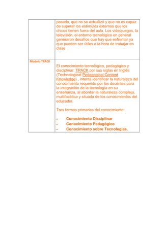 pasado, que no se actualizó y que no es capaz
de superar los estímulos externos que los
chicos tienen fuera del aula. Los videojuegos, la
televisión, el entorno tecnológico en general
generaron desafíos que hay que enfrentar ya
que pueden ser útiles a la hora de trabajar en
clase.
Modelo TPACK
El conocimiento tecnológico, pedagógico y
disciplinar: TPACK por sus siglas en Inglés
(Technological Pedagogical Content
Knowledge) , intenta identificar la naturaleza del
conocimiento requerido por los docentes para
la integración de la tecnología en su
enseñanza, al abordar la naturaleza compleja,
multifacética y situada de los conocimientos del
educador.
Tres formas primarias del conocimiento:
 Conocimiento Disciplinar
 Conocimiento Pedagógico
 Conocimiento sobre Tecnologías.
 