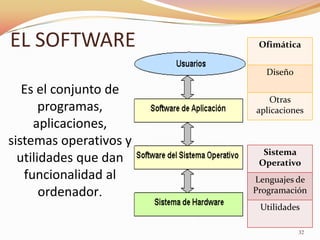 EL SOFTWARE              Ofimática


                          Diseño

   Es el conjunto de
                           Otras
       programas,       aplicaciones
     aplicaciones,
sistemas operativos y
                          Sistema
  utilidades que dan     Operativo
   funcionalidad al     Lenguajes de
       ordenador.       Programación
                         Utilidades

                                   32
 