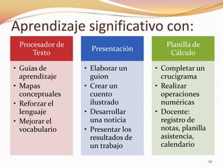 Aprendizaje significativo con:
 Procesador de                        Planilla de
                   Presentación
     Texto                             Cálculo

• Guías de       • Elaborar un     • Completar un
  aprendizaje      guion             crucigrama
• Mapas          • Crear un        • Realizar
  conceptuales     cuento            operaciones
• Reforzar el      ilustrado         numéricas
  lenguaje       • Desarrollar     • Docente:
• Mejorar el       una noticia       registro de
  vocabulario    • Presentar los     notas, planilla
                   resultados de     asistencia,
                   un trabajo        calendario

                                                       34
 
