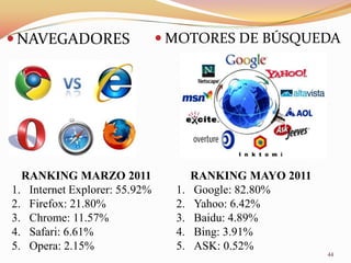  NAVEGADORES                   MOTORES DE BÚSQUEDA




  RANKING MARZO 2011                  RANKING MAYO 2011
1. Internet Explorer: 55.92%     1.   Google: 82.80%
2. Firefox: 21.80%               2.   Yahoo: 6.42%
3. Chrome: 11.57%                3.   Baidu: 4.89%
4. Safari: 6.61%                 4.   Bing: 3.91%
5. Opera: 2.15%                  5.   ASK: 0.52%
                                                          44
 