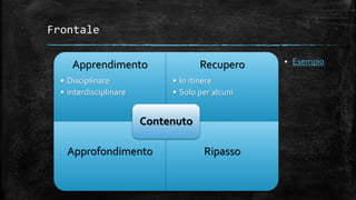 Frontale
 EsempioApprendimento
• Disciplinare
• interdisciplinare
Recupero
• In itinere
• Solo per alcuni
Approfondimento Ripasso
Contenuto
 
