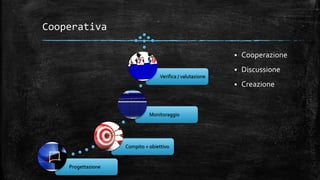 Cooperativa
 Cooperazione
 Discussione
 Creazione
Progettazione
Compito + obiettivo
Monitoraggio
Verifica / valutazione
 