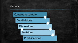 Estesa
Contenuto stimolo
Condivisione
Discussione
Revisione
Pubblicazione
 