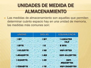 UNIDADES DE MEDIDA DE ALMACENAMIENTOLas medidas de almacenamiento son aquellas que permiten determinar cuánto espacio hay en una unidad de memoria, las medidas más comunes son: