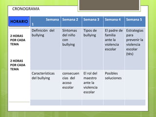 Semana
1
Semana 2 Semana 3 Semana 4 Semana 5
Definición del
bullying
Síntomas
del niño
con
bullying
Tipos de
bullying
El padre de
familia
ante la
violencia
escolar
Estrategias
para
prevenir la
violencia
escolar
(tés)
Características
del bullying
consecuen
cias del
acoso
escolar
El rol del
maestro
ante la
violencia
escolar
Posibles
soluciones
2 HORAS
POR CADA
TEMA
2 HORAS
POR CADA
TEMA
HORARIO
CRONOGRAMA
 