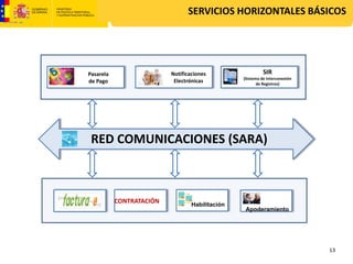 SERVICIOS HORIZONTALES BÁSICOS




Pasarela                  Notificaciones                   SIR
                                                 (Sistema de Interconexión 
de Pago                    Electrónicas                 de Registros)




 RED COMUNICACIONES (SARA)



           CONTRATACIÓN           Habilitación       Habilitación
                                                  Apoderamiento




                                                                              13
 