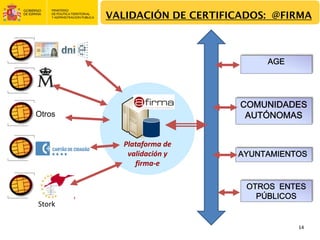 VALIDACIÓN DE CERTIFICADOS: @FIRMA



                                  AGE




                              COMUNIDADES
Otros                          AUTÓNOMAS


          Plataforma de 
           validación y      AYUNTAMIENTOS
             firma‐e

                               OTROS ENTES
                                 PÚBLICOS
Stork

                                        14
 